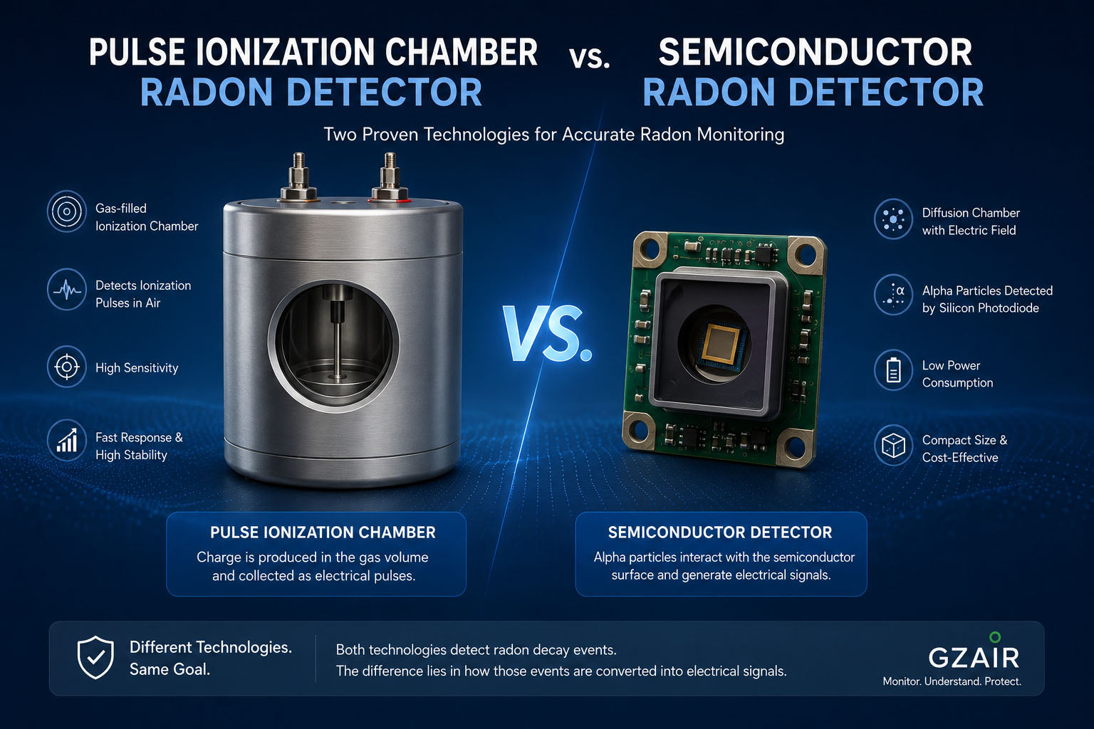 Pulse Ionization Chamber vs. Semiconductor Radon Detector: What Is the Difference?